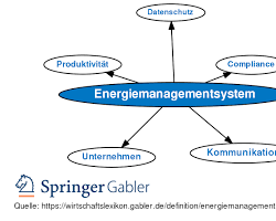 Energiemanagementsystem