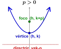 Imagem de Equação da parábola