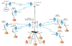 Image result for structure of wifi hotspot ubnt block dig