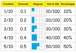 Image result for percentages to decimals