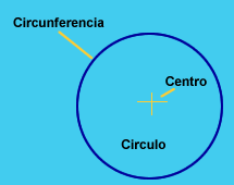 Resultado de imagem para circunferencias