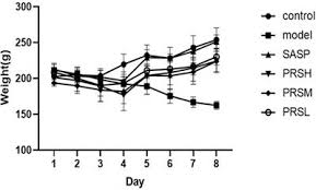 Pulsatilla chinensis Saponins Ameliorate Inflammation ... - Frontiers