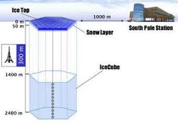 South Pole Neutrino Detector Could Yield Evidences of String Theory