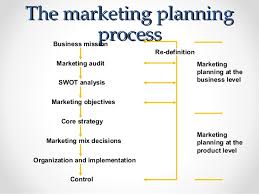 Image result for photo of marketing planning