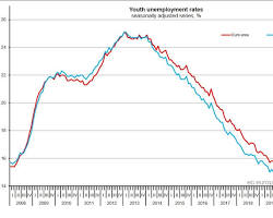 Bildmotiv: Eurozone Unemployment Rate graph