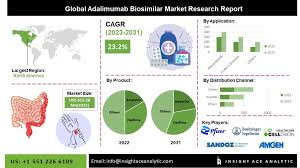 "Insights into the Future of Adalimumab Biosimilar Market: Drivers and Challenges for 2023-2030"