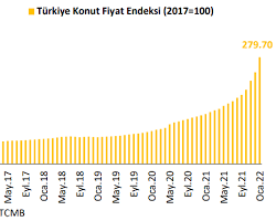 Türkiye'de konut fiyatları resmi