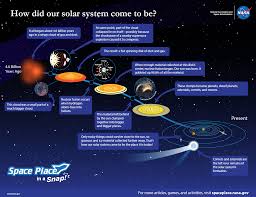 How Did the Solar System Form? | NASA Space Place – NASA ...