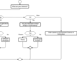 Image of flowchart showing the decisionmaking process for choosing a technology