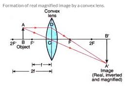 Image result for image formation when an object is placed in between the focus and radius of curvature of a convex lens