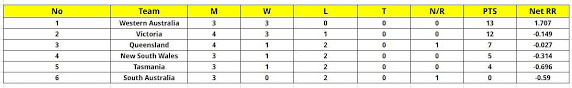 Marsh One Day Cup 2023 Points Table: Updated standings after Victoria vs Western ...
