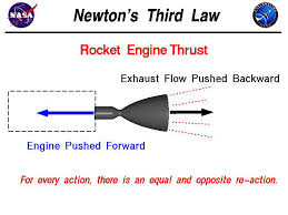 3: Newton's Third Law of Motion