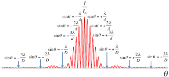 Image result for fraunhofer diffraction double slit