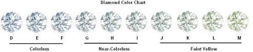 תוצאת תמונה עבור ‪Diamond Color Scale‬‏