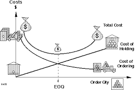 Kuantitas Pesanan Ekonomis (EOQ)