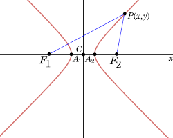 Imagem de Equação da hipérbole