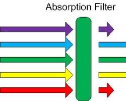Image du filtre d'absorption