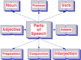 grammar bahasa inggris part of speech