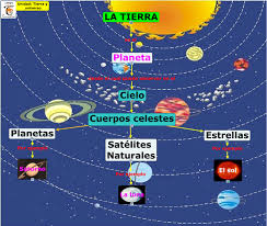 Resultado de imagen de Las estrellas los planetas y los satelites
