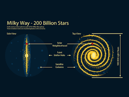 Milky Way Galaxy: 200 Billion Stars and Our Solar System - Earth How