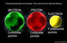 image of electron proton neutron and boson এর চিত্র ফলাফল