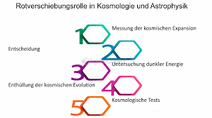 Image result for "messung der rotverschiebung"