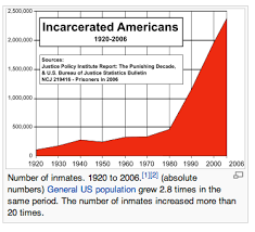 graph of prison population