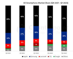 chart showing Apple with 25% market share, Samsung with 20% market share, and others with 55% market share