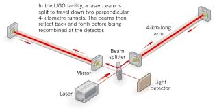 Resultado de imagen de Proyectos para encontrar las ondas gravitacionales LIGO