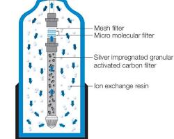 Slika filtra za izmenjavo ionov