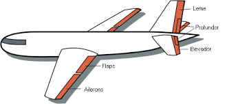 partes da aeronave, fuselagem, ailerons, flaps, leme, profundor elevador 