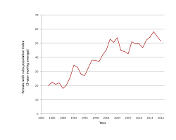 Image of Grizzly bear population decline graph