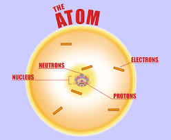 Image result for images of atom