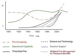 The Wildland Fire Decision Support System: Integrating science ...