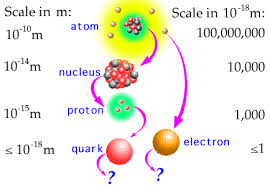 about fundamental particles এর চিত্র ফলাফল