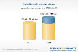 malaria vaccine Revolutionary Advancements in the Global Malaria Vaccine Market Pave the Way for Effective Malaria Control