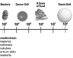 Slika nanometra v primerjavi z zrnom peska