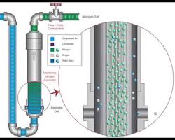 Image of Membrane filter nitrogen filtration element