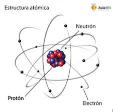 Resultado de imagen para protones