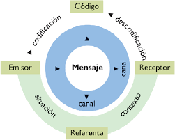Elementos centrales del esquema clásico de la comunicación Elementos centrales del esquema clásico de la comunicación