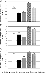 Arbuscular mycorrhizal fungi alter thymol derivative contents of Inula ...