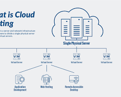 Image of Cloud hosting
