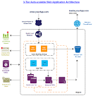 Amazon web services architecture