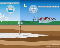 Bildmotiv: Wasserstoff kann erneuerbare Energien speichern