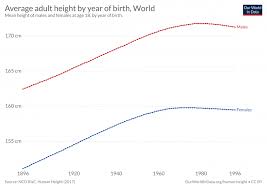 Human Height - Our World in Data