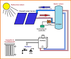 Boiler solare per acqua calda