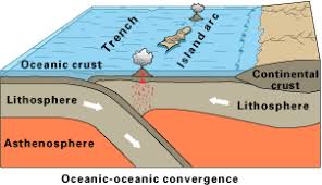 Image result for destructive plate boundary oceanic continental