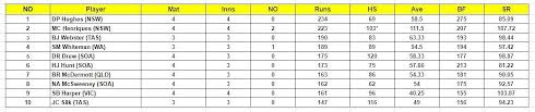 Marsh One Day Cup 2023 Top run-getters and wicket-takers after New South Wales vs ...