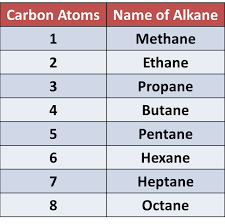 Image result for alkanes