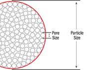 HPLC Column Particle Size
